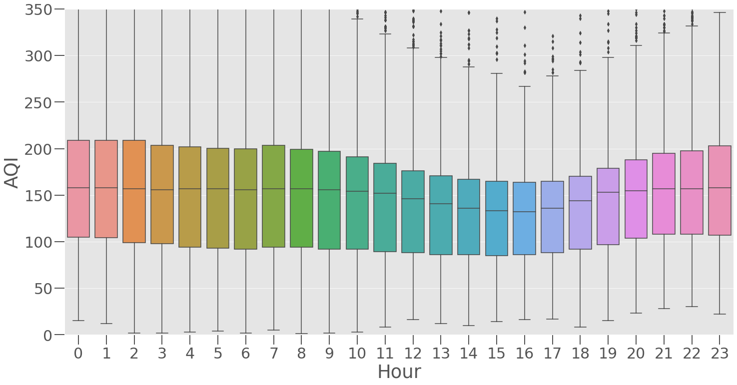 Boxplot of data aggregated by time of day.