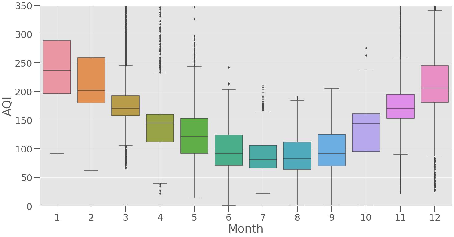 Boxplot of data aggregated into months.
