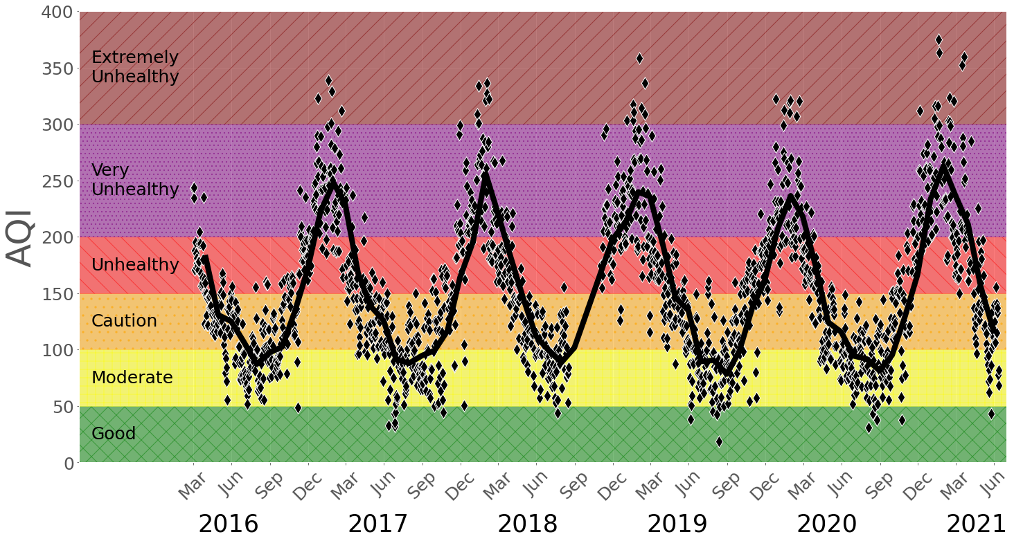 Full time series chart showing daily and monthly data as scatter and lines.