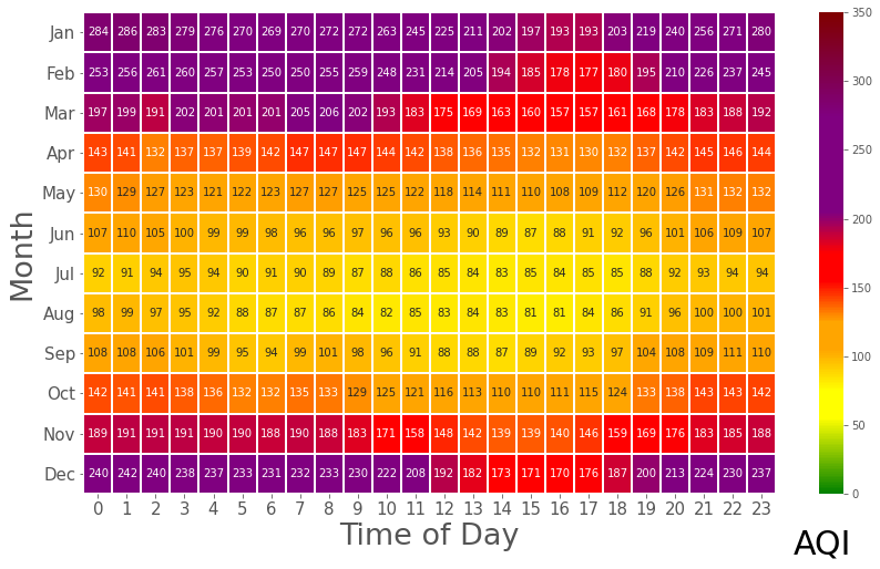 Heatmap of data aggregated by time of day and month.
